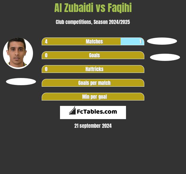 Al Zubaidi vs Faqihi h2h player stats