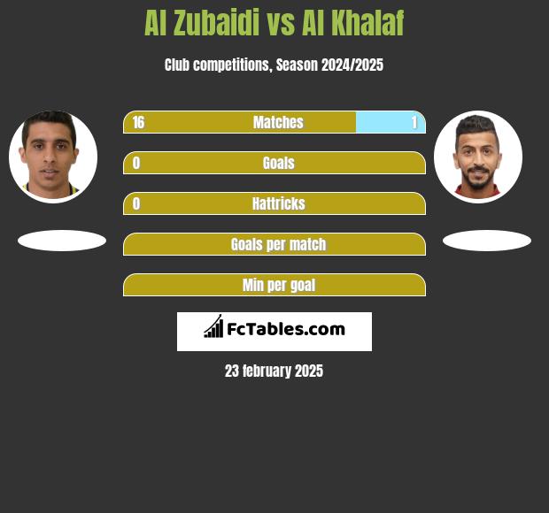 Al Zubaidi vs Al Khalaf h2h player stats