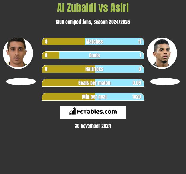 Al Zubaidi vs Asiri h2h player stats