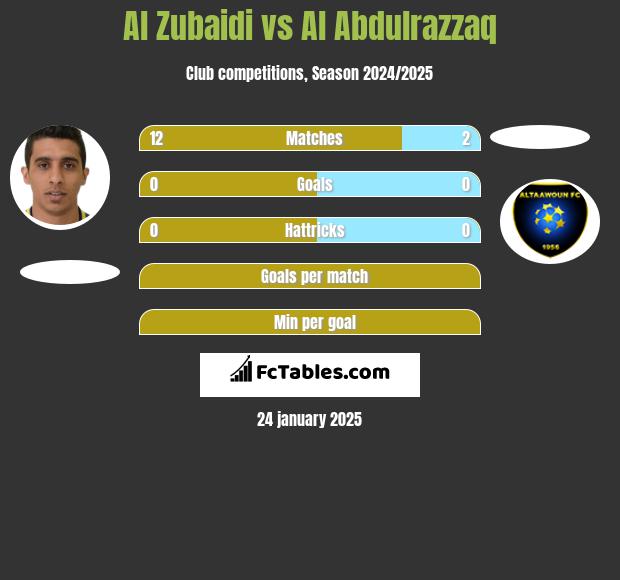 Al Zubaidi vs Al Abdulrazzaq h2h player stats