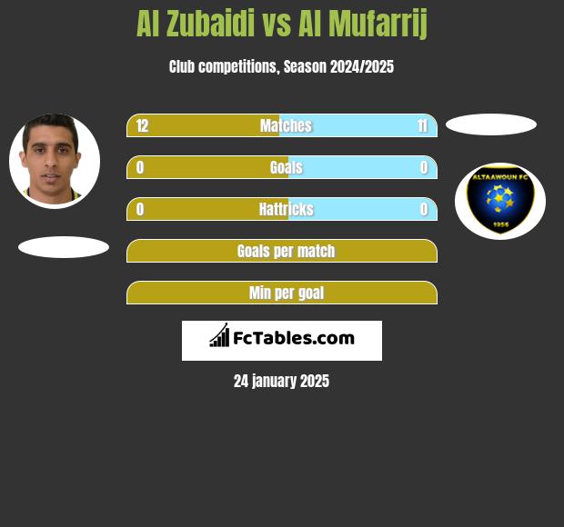 Al Zubaidi vs Al Mufarrij h2h player stats