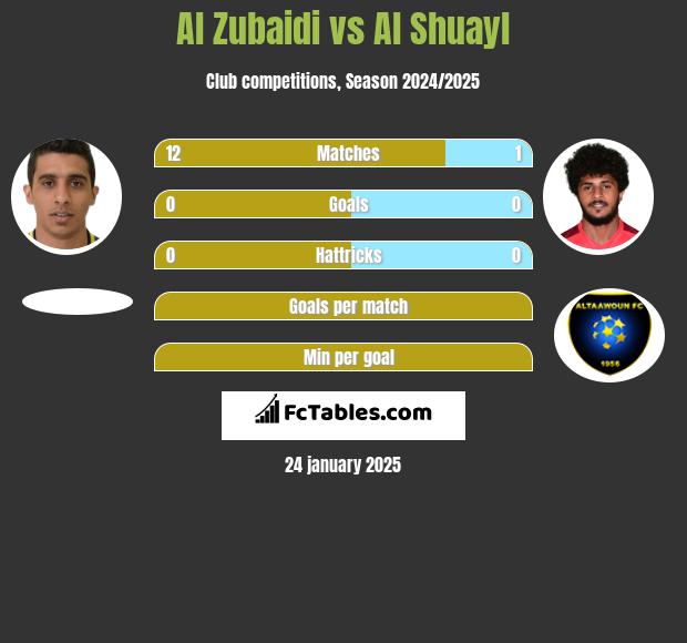 Al Zubaidi vs Al Shuayl h2h player stats