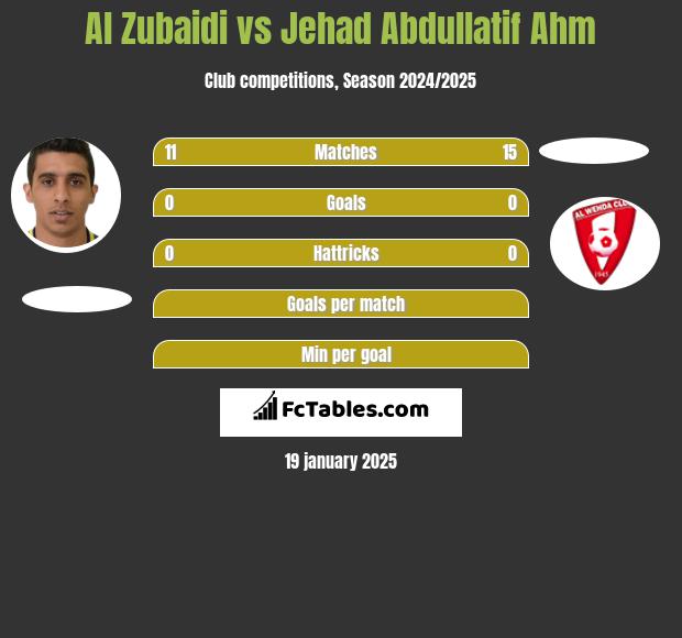 Al Zubaidi vs Jehad Abdullatif Ahm h2h player stats