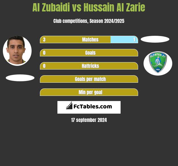 Al Zubaidi vs Hussain Al Zarie h2h player stats