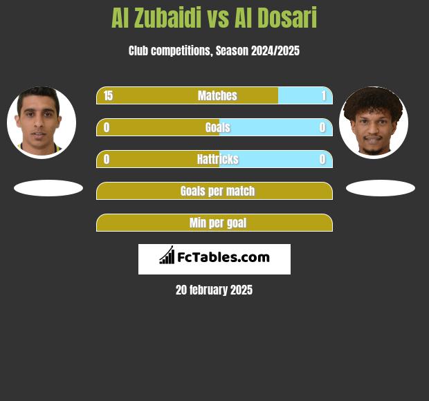 Al Zubaidi vs Al Dosari h2h player stats