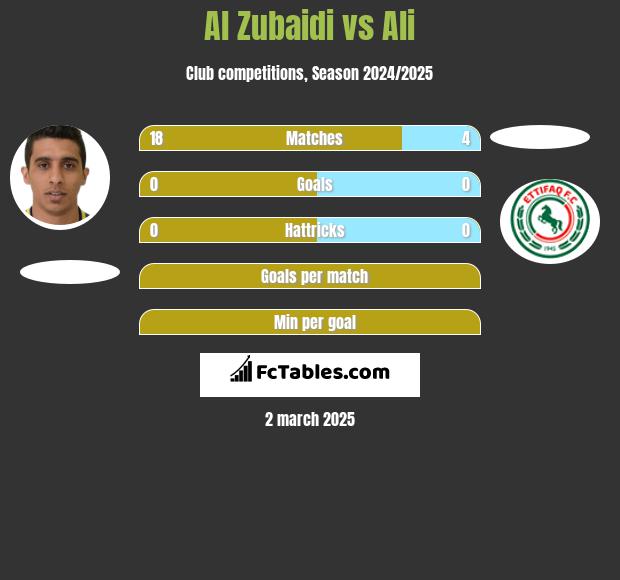 Al Zubaidi vs Ali h2h player stats