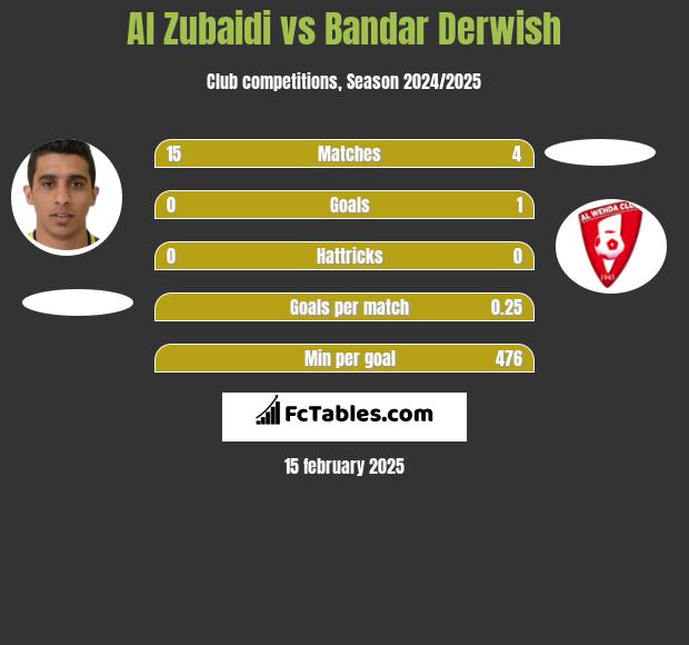 Al Zubaidi vs Bandar Derwish h2h player stats