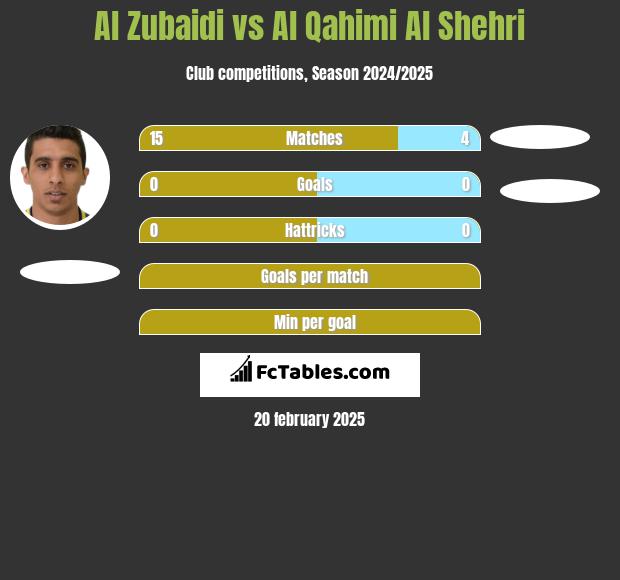 Al Zubaidi vs Al Qahimi Al Shehri h2h player stats