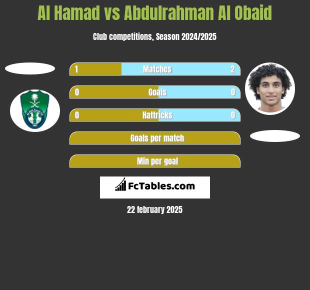 Al Hamad vs Abdulrahman Al Obaid h2h player stats