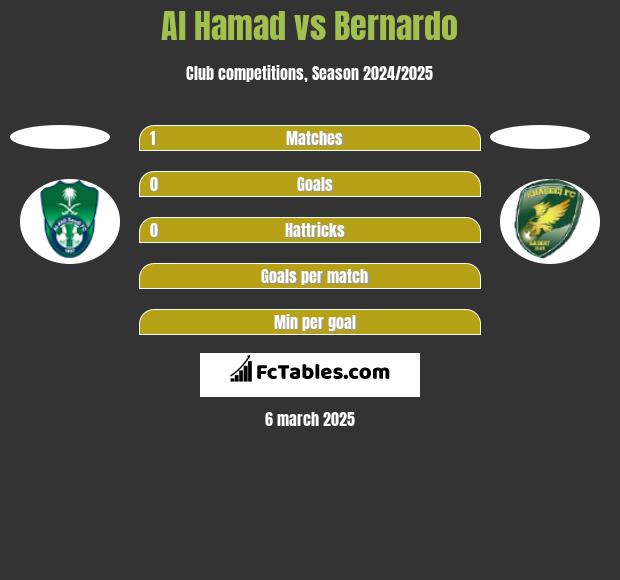 Al Hamad vs Bernardo h2h player stats