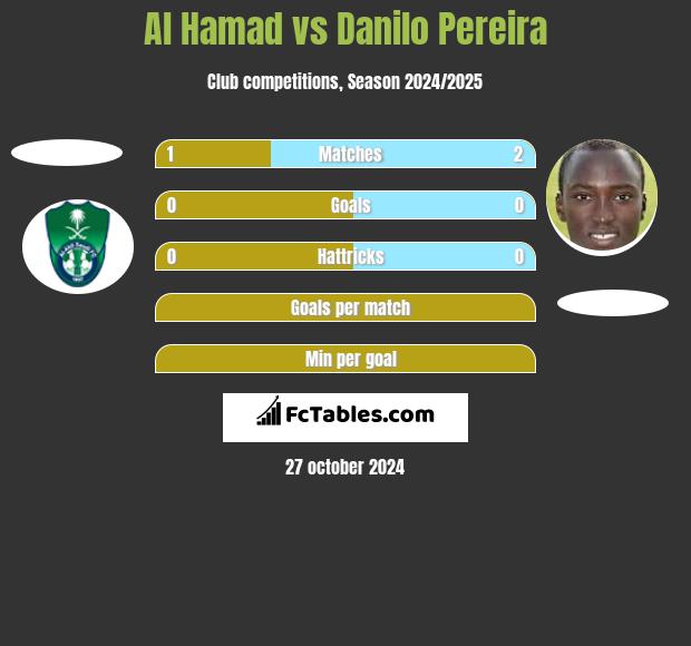 Al Hamad vs Danilo Pereira h2h player stats