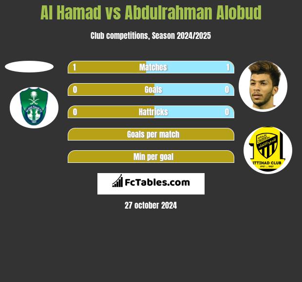 Al Hamad vs Abdulrahman Alobud h2h player stats