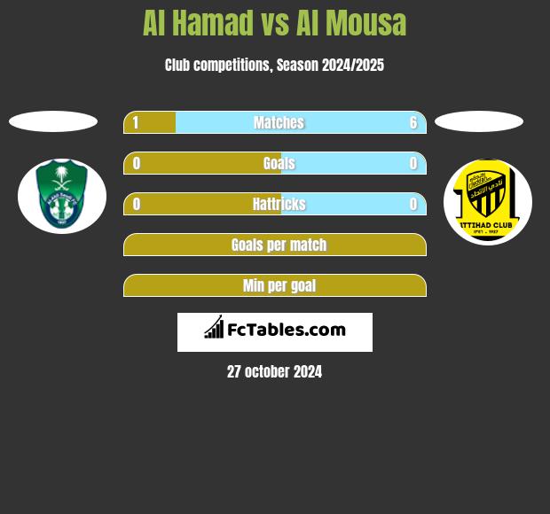 Al Hamad vs Al Mousa h2h player stats