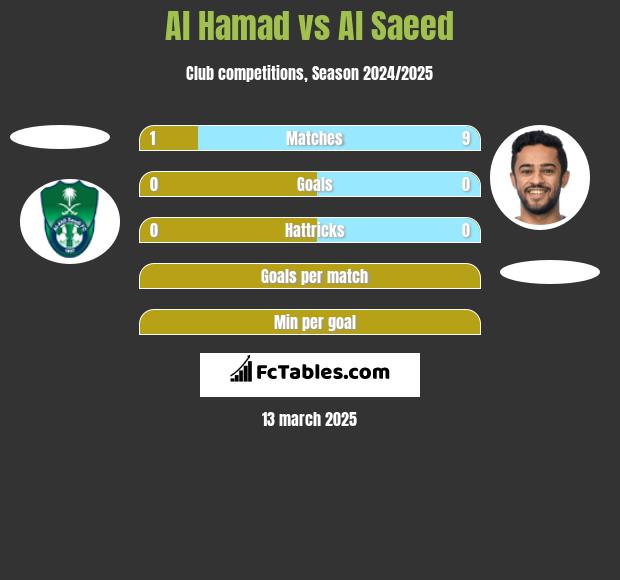 Al Hamad vs Al Saeed h2h player stats