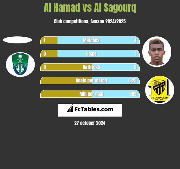 Al Hamad vs Al Sagourq h2h player stats