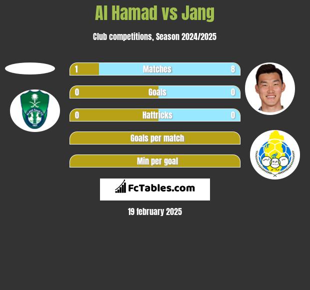 Al Hamad vs Jang h2h player stats