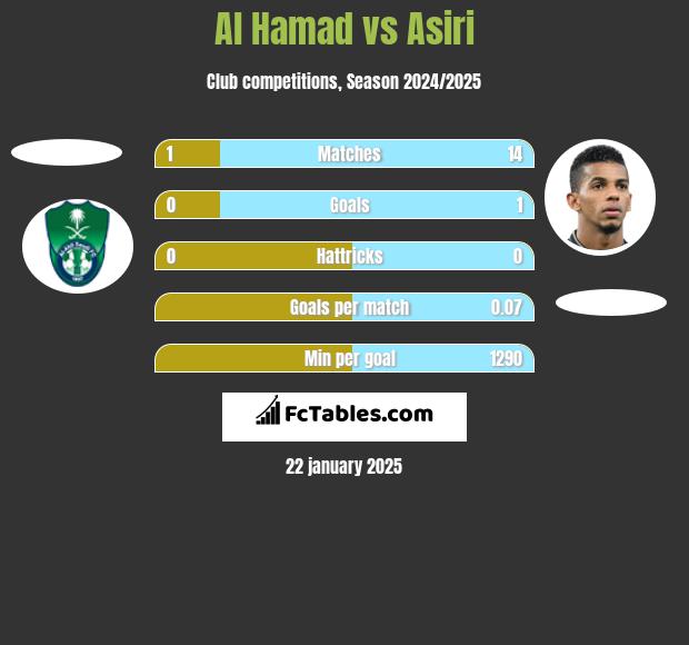 Al Hamad vs Asiri h2h player stats