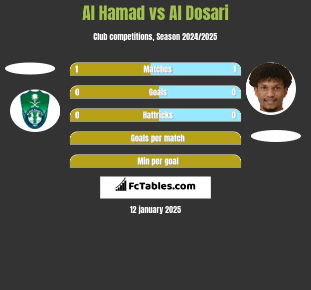 Al Hamad vs Al Dosari h2h player stats