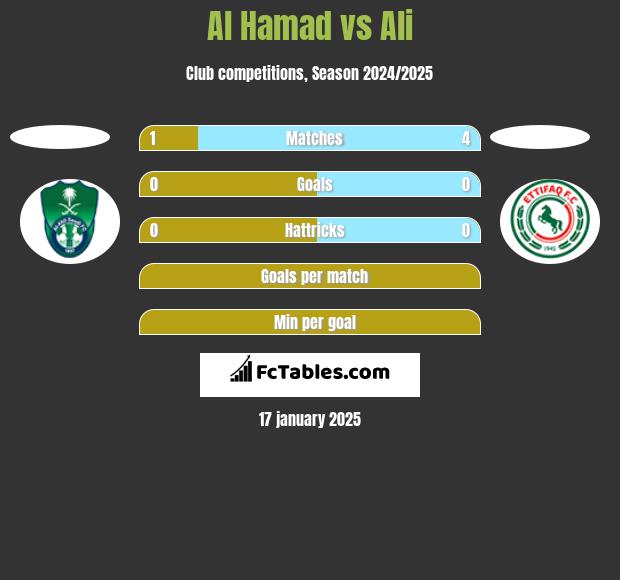 Al Hamad vs Ali h2h player stats