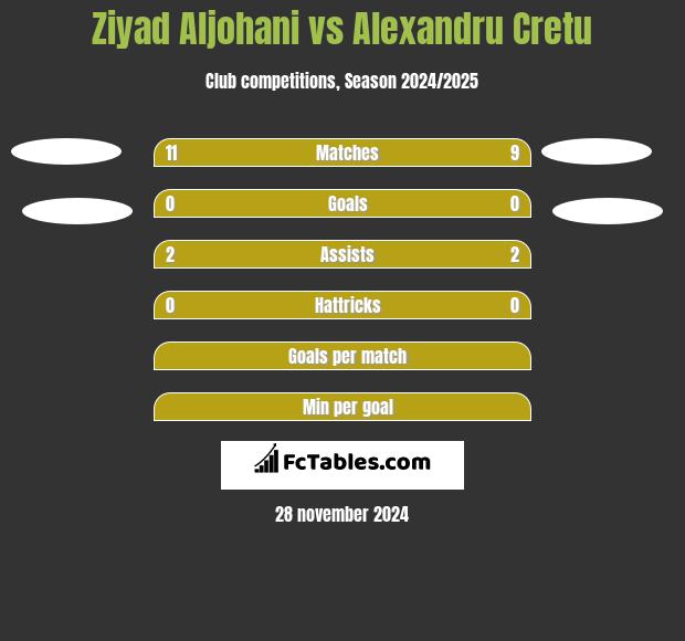 Ziyad Aljohani vs Alexandru Cretu h2h player stats