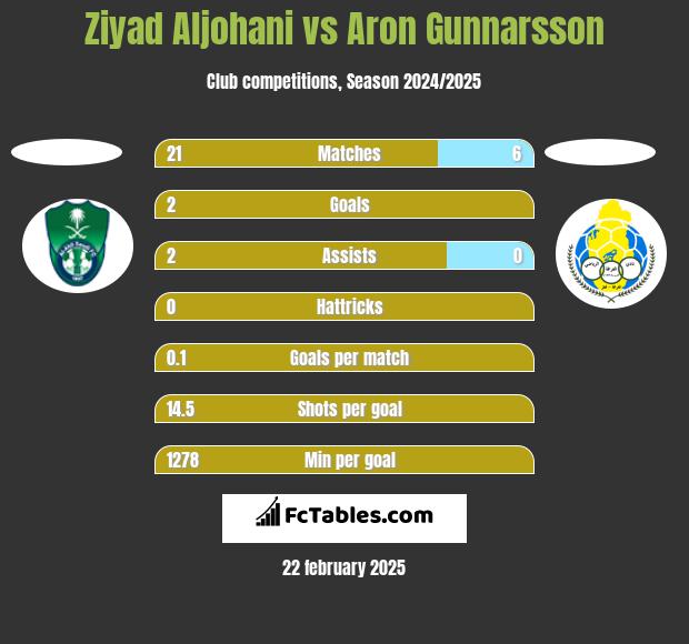 Ziyad Aljohani vs Aron Gunnarsson h2h player stats