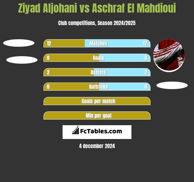 Ziyad Aljohani vs Aschraf El Mahdioui h2h player stats