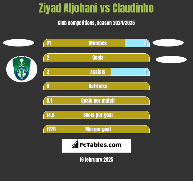 Ziyad Aljohani vs Claudinho h2h player stats