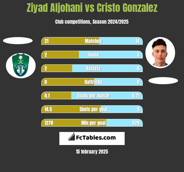 Ziyad Aljohani vs Cristo Gonzalez h2h player stats