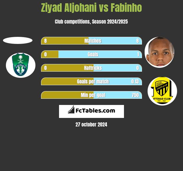 Ziyad Aljohani vs Fabinho h2h player stats