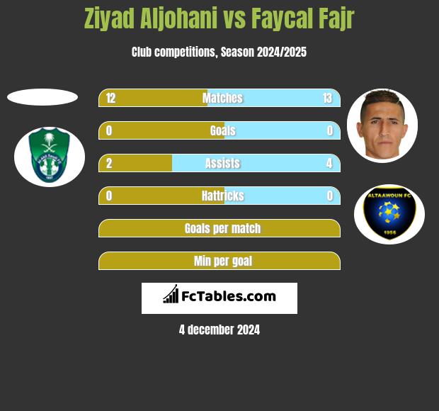 Ziyad Aljohani vs Faycal Fajr h2h player stats