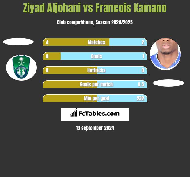 Ziyad Aljohani vs Francois Kamano h2h player stats