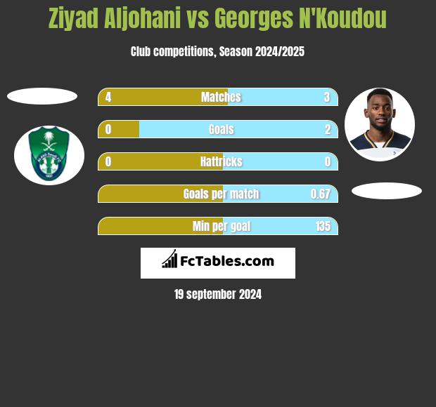 Ziyad Aljohani vs Georges N'Koudou h2h player stats