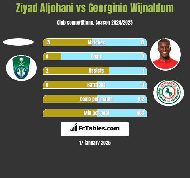 Ziyad Aljohani vs Georginio Wijnaldum h2h player stats