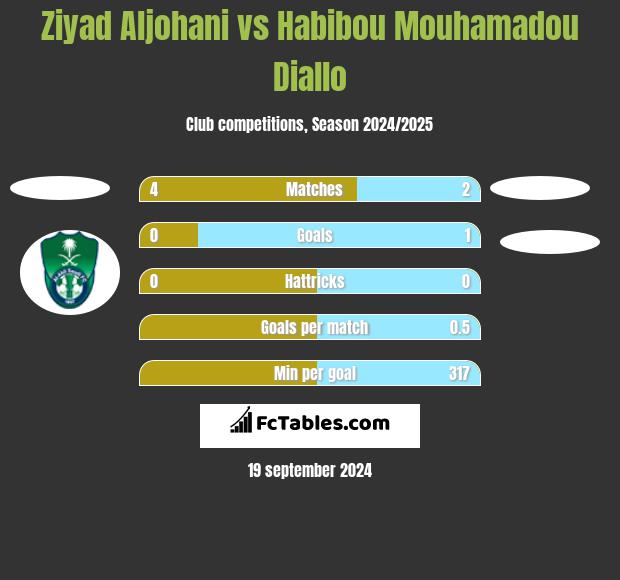 Ziyad Aljohani vs Habibou Mouhamadou Diallo h2h player stats