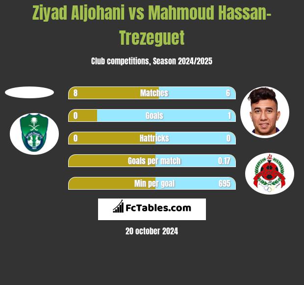 Ziyad Aljohani vs Mahmoud Hassan-Trezeguet h2h player stats