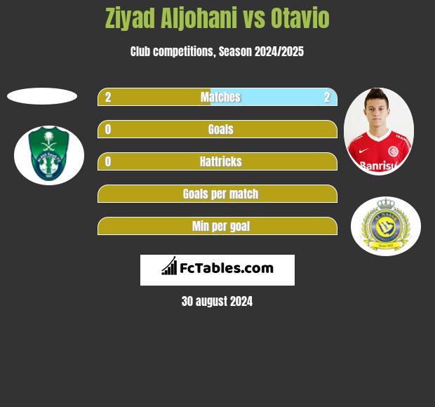 Ziyad Aljohani vs Otavio h2h player stats