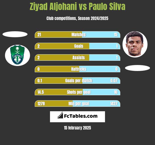 Ziyad Aljohani vs Paulo Silva h2h player stats