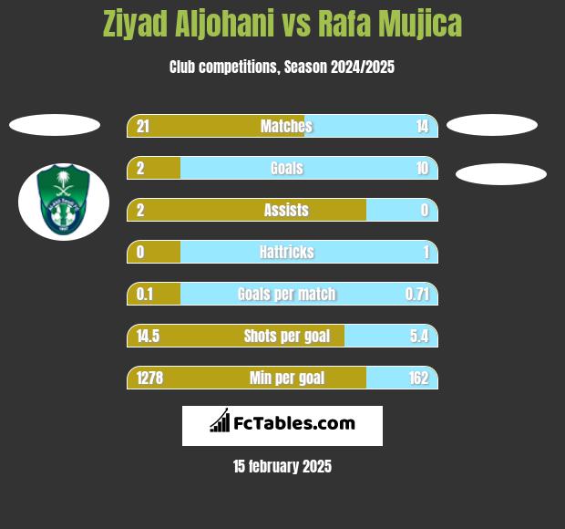 Ziyad Aljohani vs Rafa Mujica h2h player stats