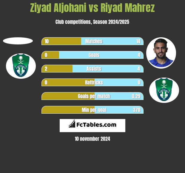 Ziyad Aljohani vs Riyad Mahrez h2h player stats