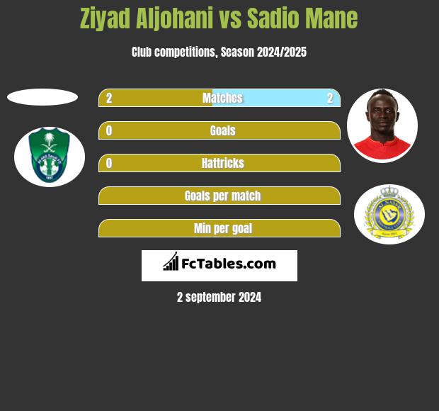 Ziyad Aljohani vs Sadio Mane h2h player stats