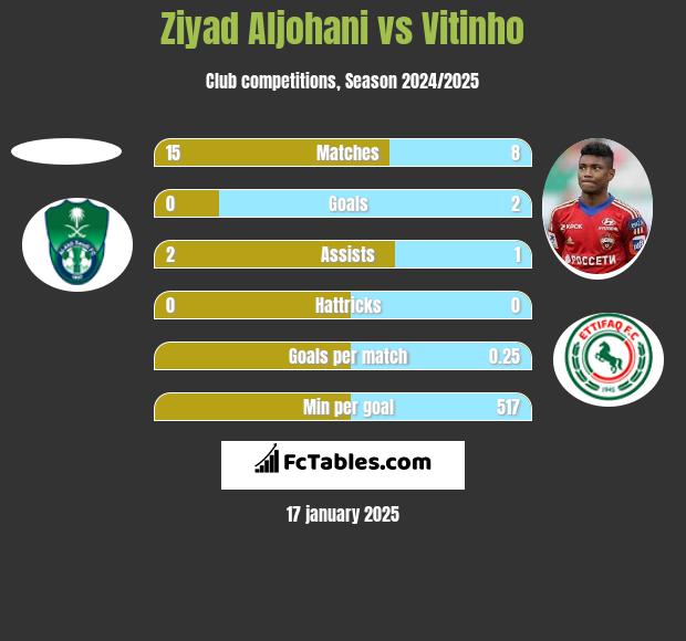 Ziyad Aljohani vs Vitinho h2h player stats