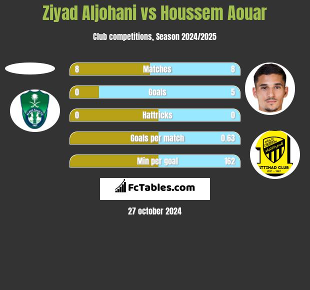 Ziyad Aljohani vs Houssem Aouar h2h player stats