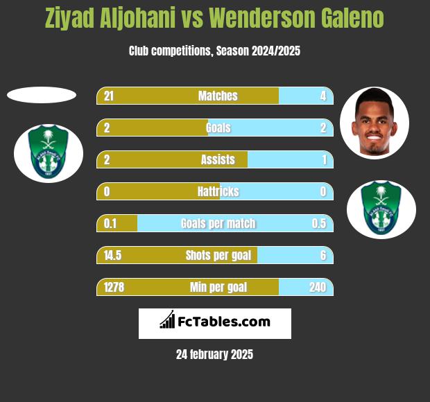 Ziyad Aljohani vs Wenderson Galeno h2h player stats