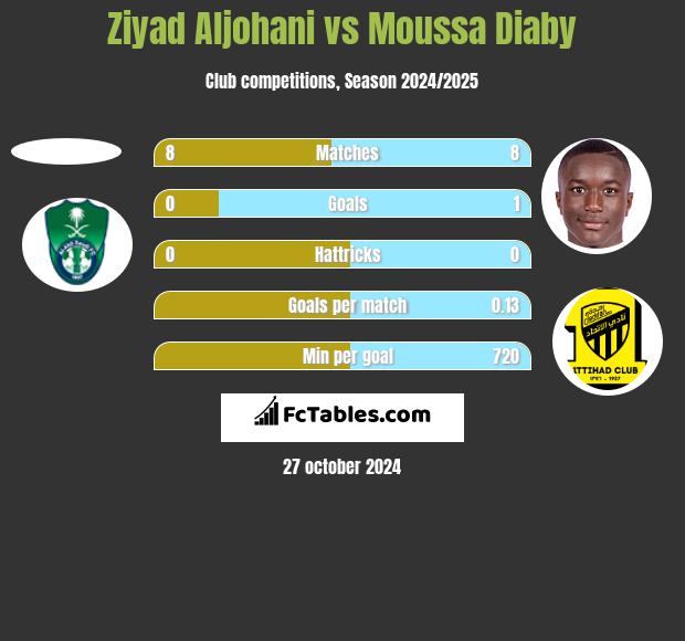 Ziyad Aljohani vs Moussa Diaby h2h player stats