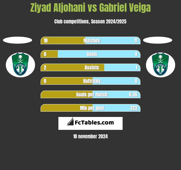 Ziyad Aljohani vs Gabriel Veiga h2h player stats