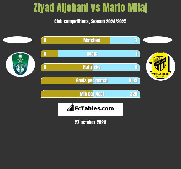 Ziyad Aljohani vs Mario Mitaj h2h player stats