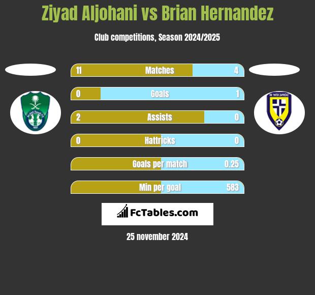 Ziyad Aljohani vs Brian Hernandez h2h player stats