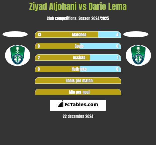 Ziyad Aljohani vs Dario Lema h2h player stats