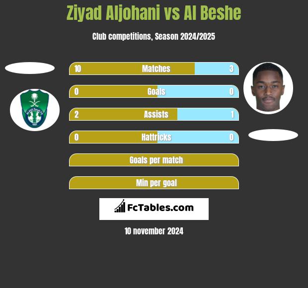 Ziyad Aljohani vs Al Beshe h2h player stats