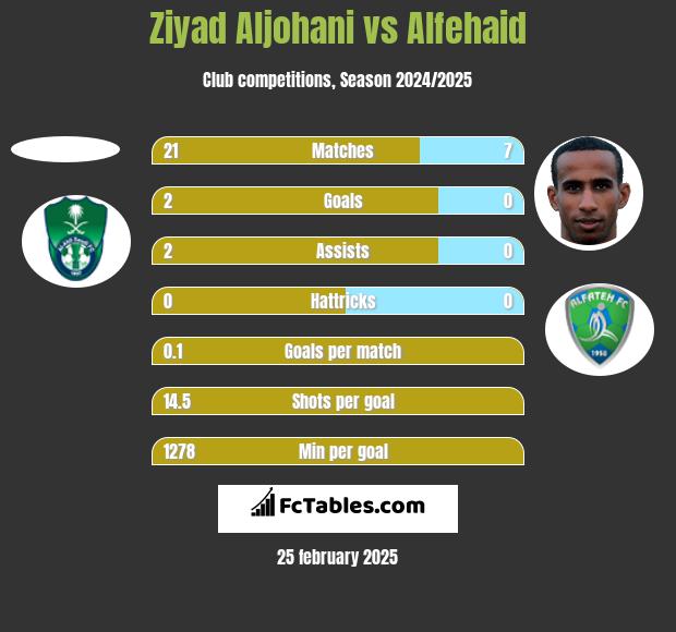 Ziyad Aljohani vs Alfehaid h2h player stats